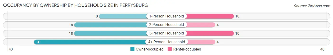 Occupancy by Ownership by Household Size in Perrysburg