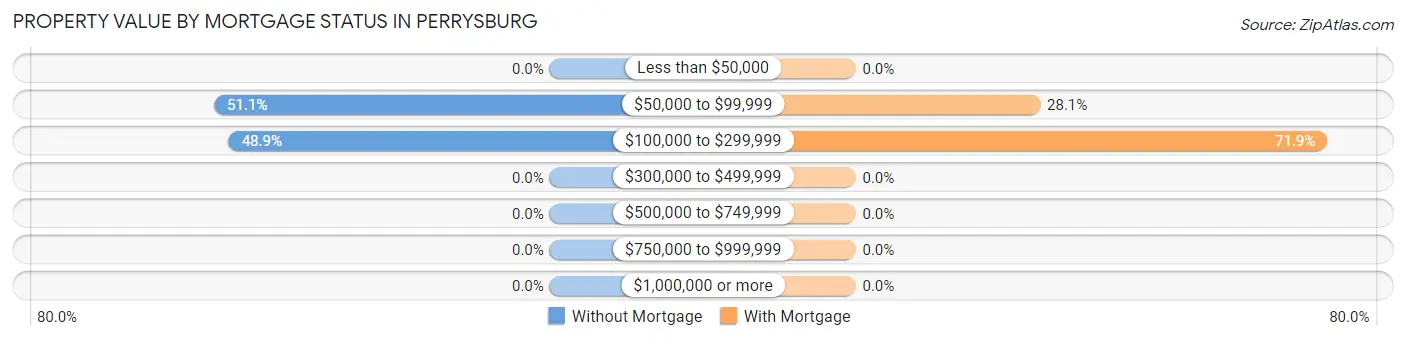 Property Value by Mortgage Status in Perrysburg