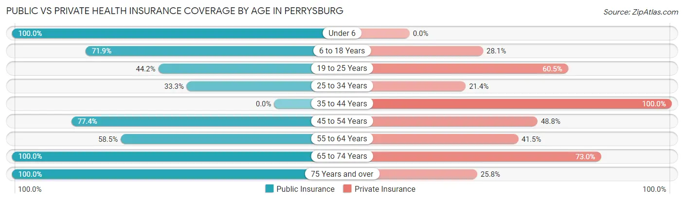 Public vs Private Health Insurance Coverage by Age in Perrysburg