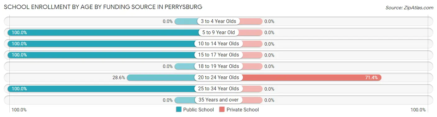 School Enrollment by Age by Funding Source in Perrysburg