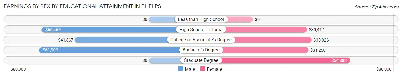 Earnings by Sex by Educational Attainment in Phelps