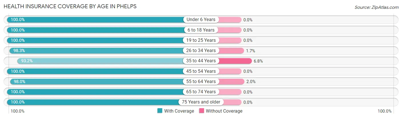Health Insurance Coverage by Age in Phelps