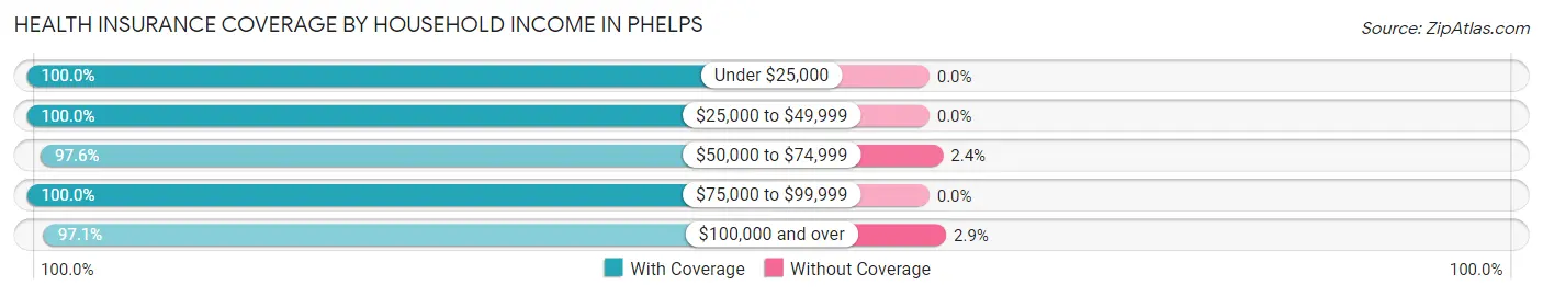 Health Insurance Coverage by Household Income in Phelps