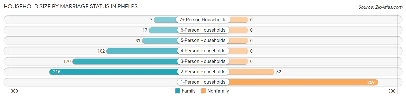 Household Size by Marriage Status in Phelps
