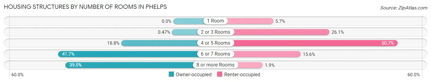 Housing Structures by Number of Rooms in Phelps