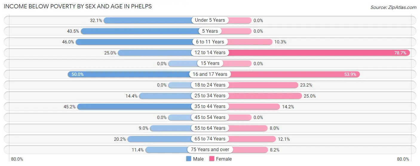 Income Below Poverty by Sex and Age in Phelps