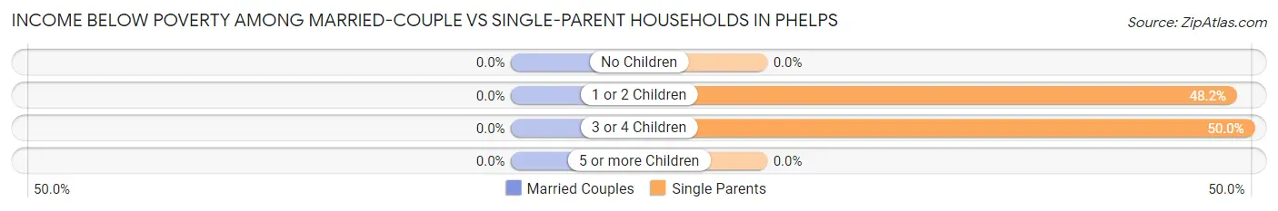 Income Below Poverty Among Married-Couple vs Single-Parent Households in Phelps