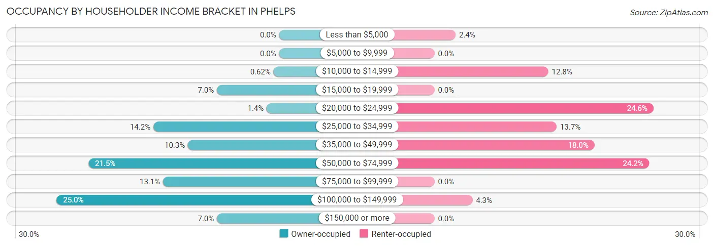 Occupancy by Householder Income Bracket in Phelps