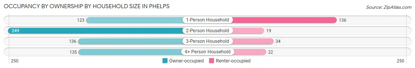 Occupancy by Ownership by Household Size in Phelps