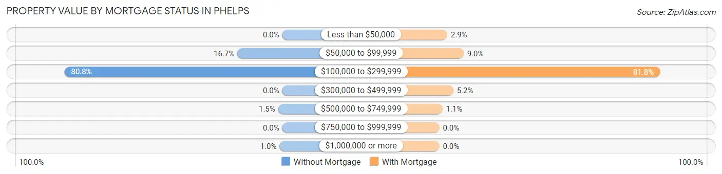 Property Value by Mortgage Status in Phelps