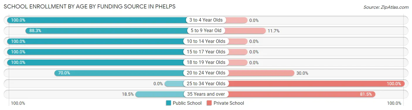School Enrollment by Age by Funding Source in Phelps