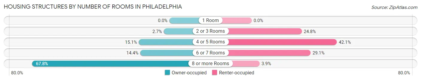 Housing Structures by Number of Rooms in Philadelphia