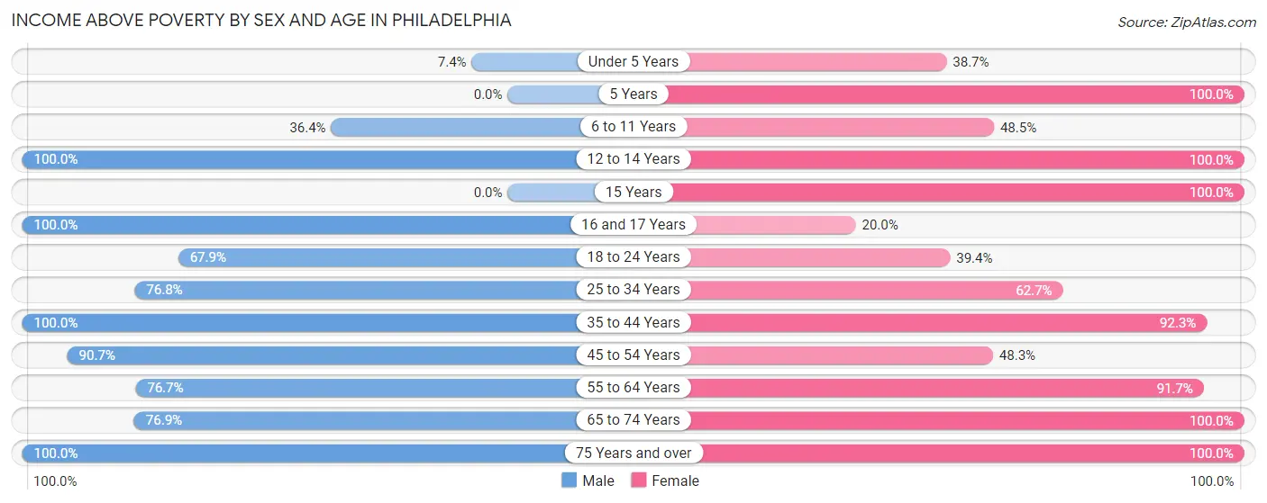 Income Above Poverty by Sex and Age in Philadelphia