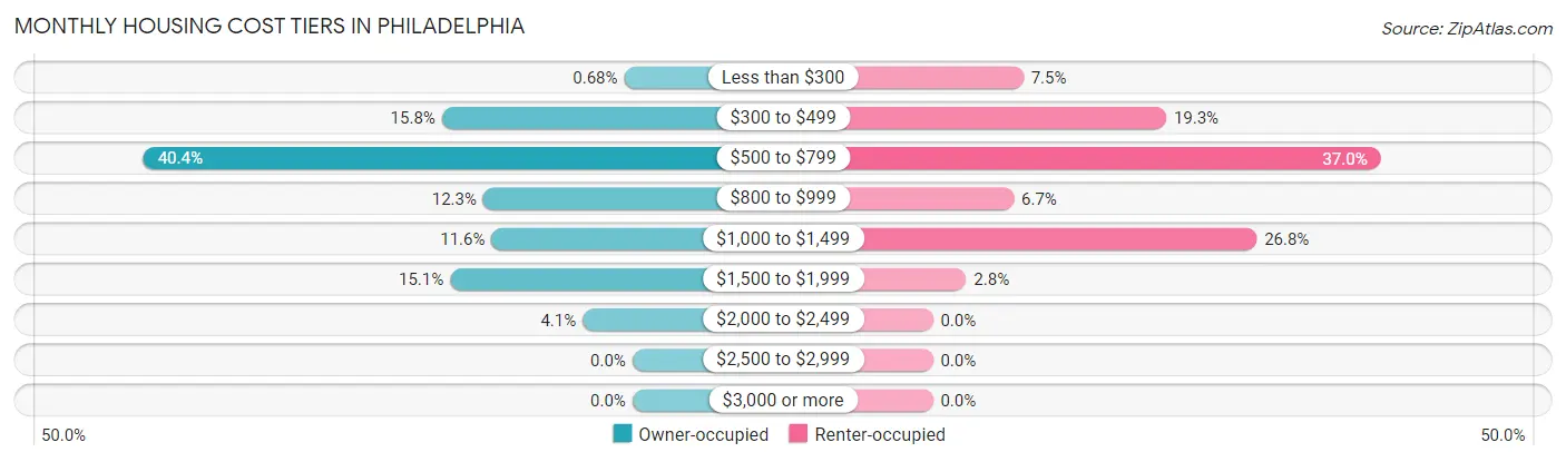 Monthly Housing Cost Tiers in Philadelphia