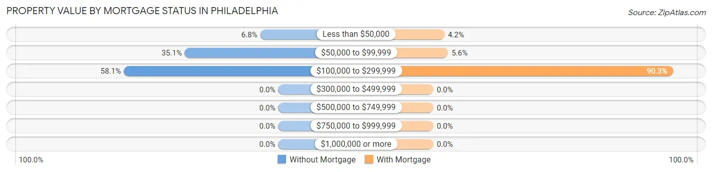 Property Value by Mortgage Status in Philadelphia