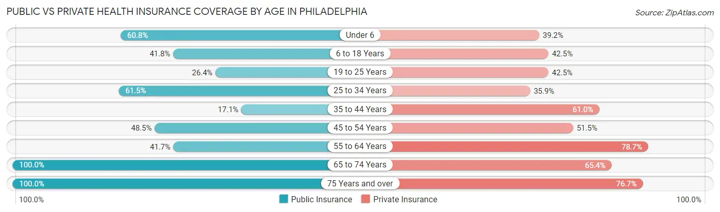 Public vs Private Health Insurance Coverage by Age in Philadelphia