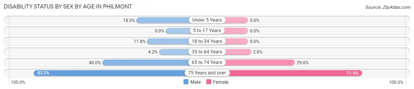 Disability Status by Sex by Age in Philmont