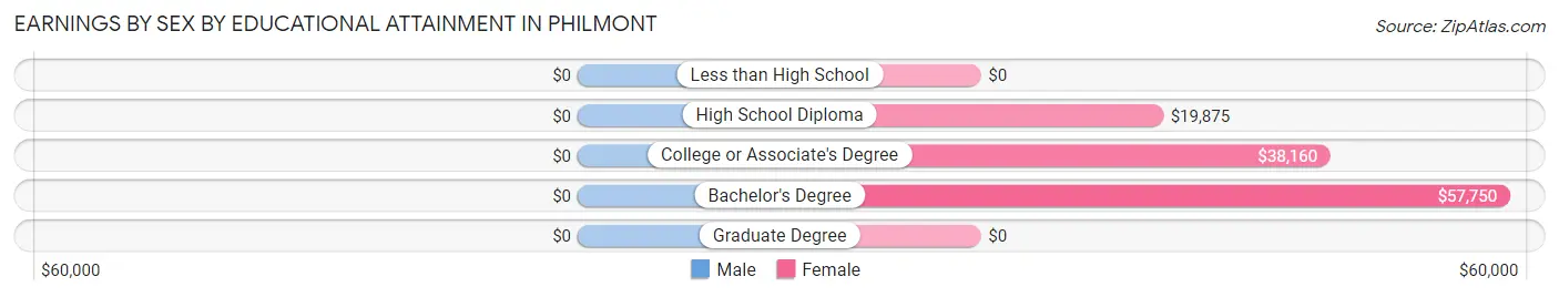 Earnings by Sex by Educational Attainment in Philmont