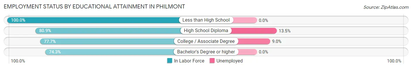 Employment Status by Educational Attainment in Philmont