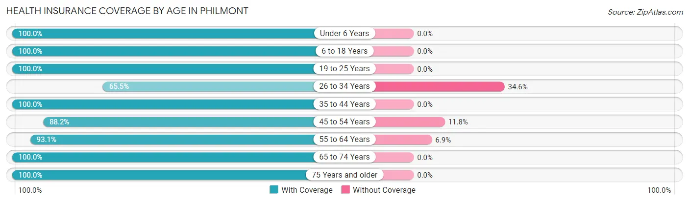 Health Insurance Coverage by Age in Philmont