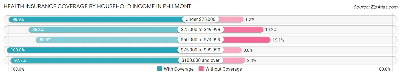 Health Insurance Coverage by Household Income in Philmont