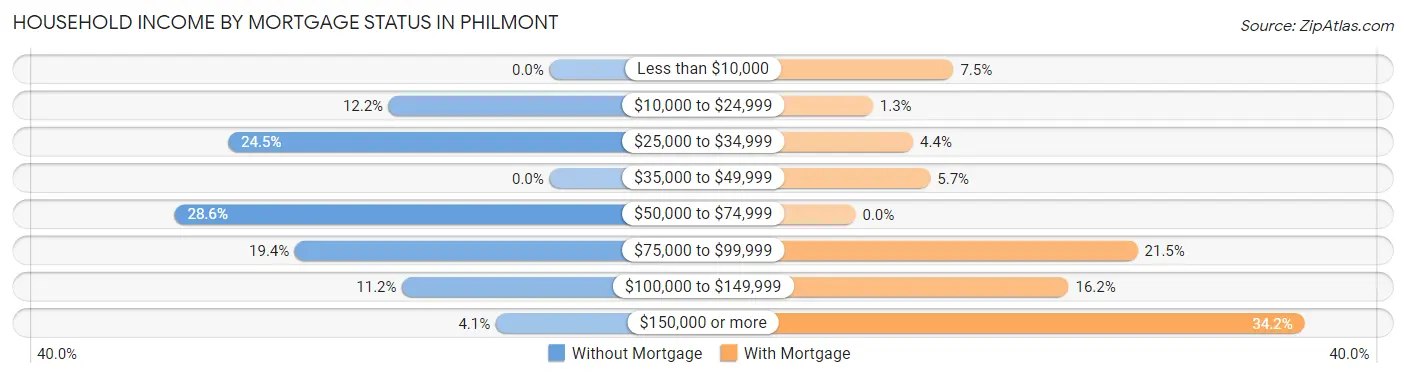 Household Income by Mortgage Status in Philmont