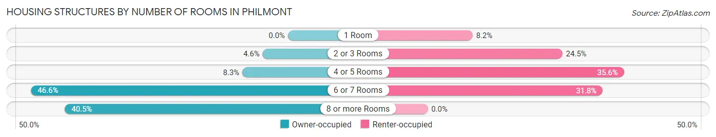 Housing Structures by Number of Rooms in Philmont