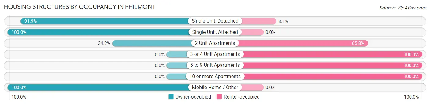 Housing Structures by Occupancy in Philmont