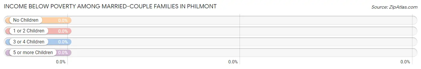 Income Below Poverty Among Married-Couple Families in Philmont