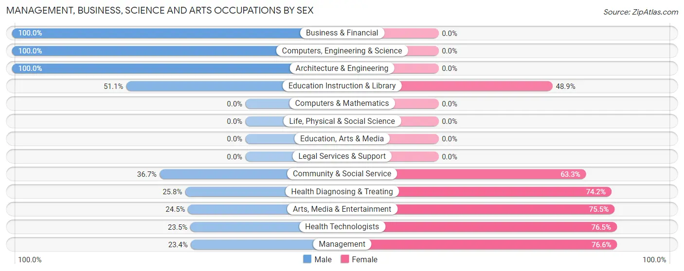 Management, Business, Science and Arts Occupations by Sex in Philmont
