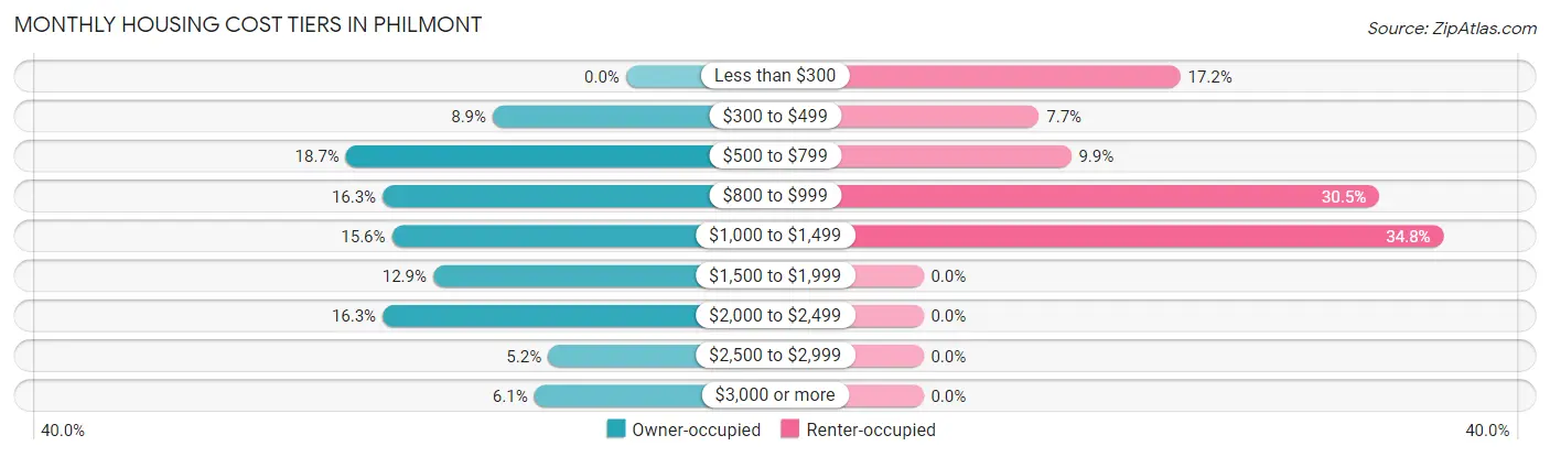 Monthly Housing Cost Tiers in Philmont