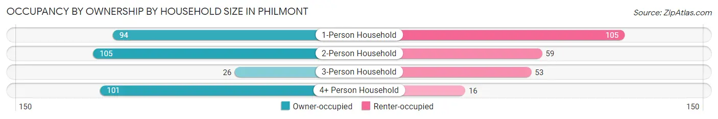 Occupancy by Ownership by Household Size in Philmont