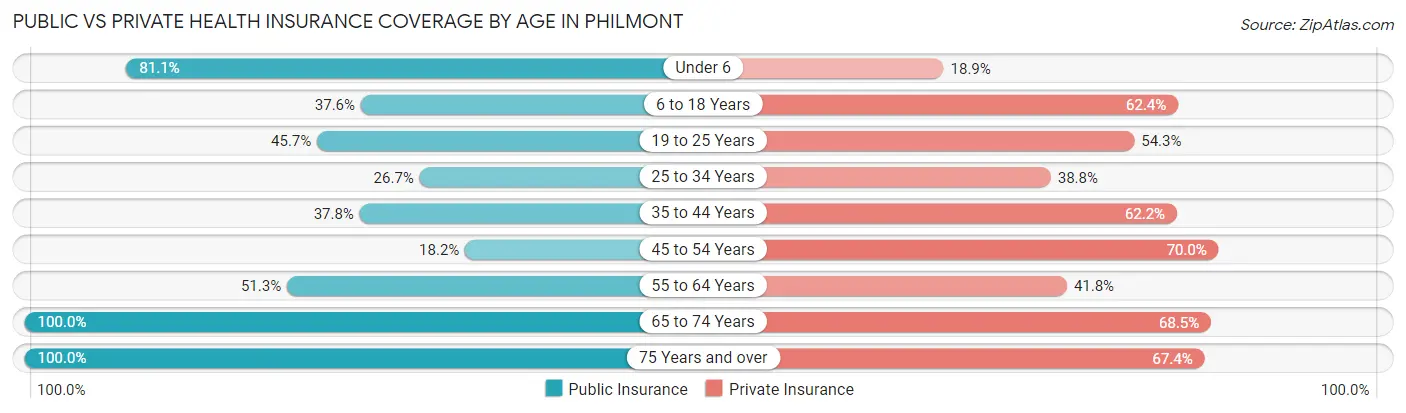 Public vs Private Health Insurance Coverage by Age in Philmont