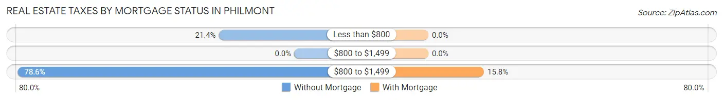 Real Estate Taxes by Mortgage Status in Philmont