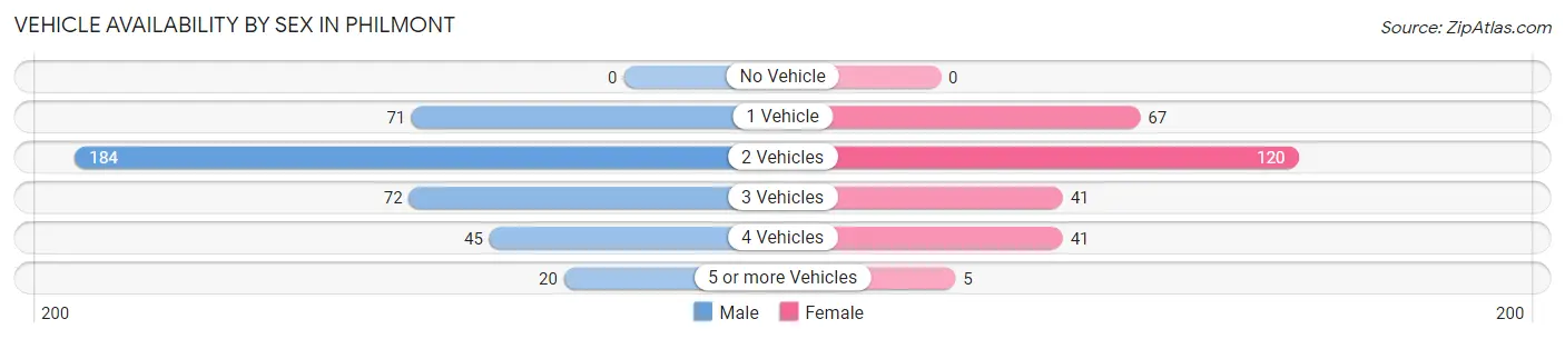 Vehicle Availability by Sex in Philmont