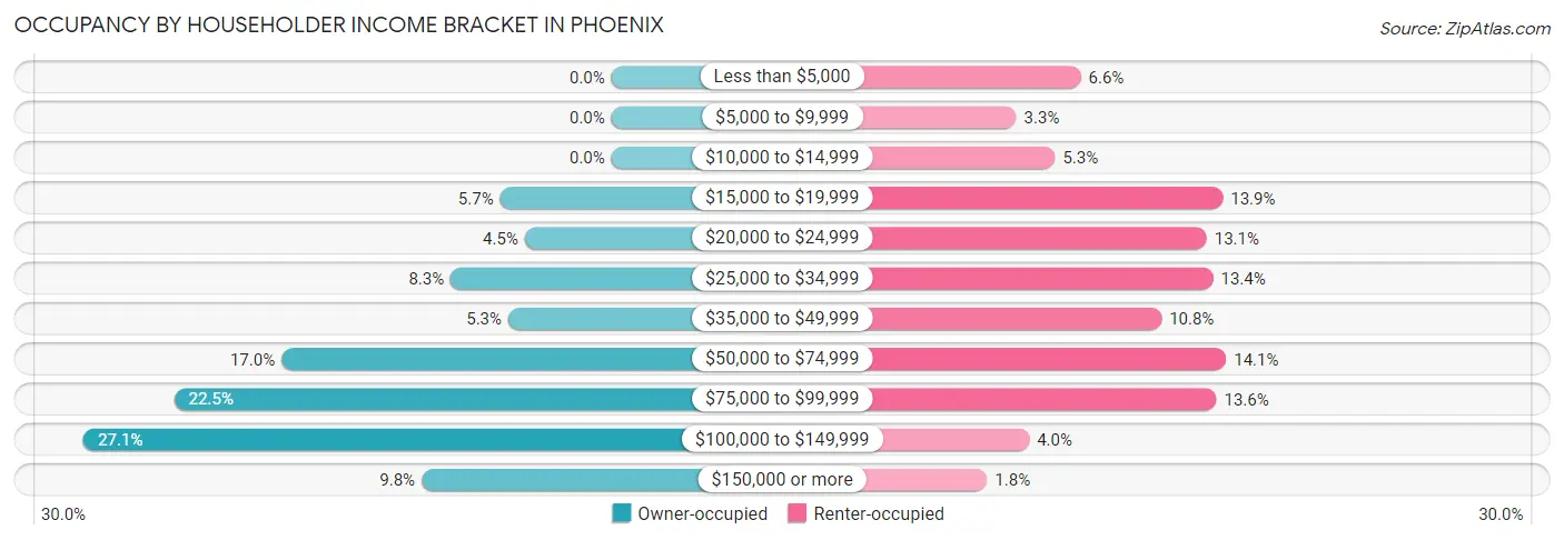 Occupancy by Householder Income Bracket in Phoenix