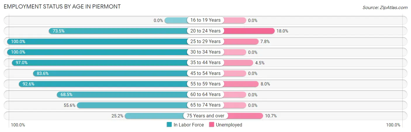 Employment Status by Age in Piermont
