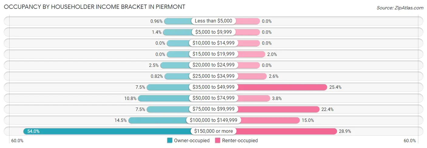 Occupancy by Householder Income Bracket in Piermont
