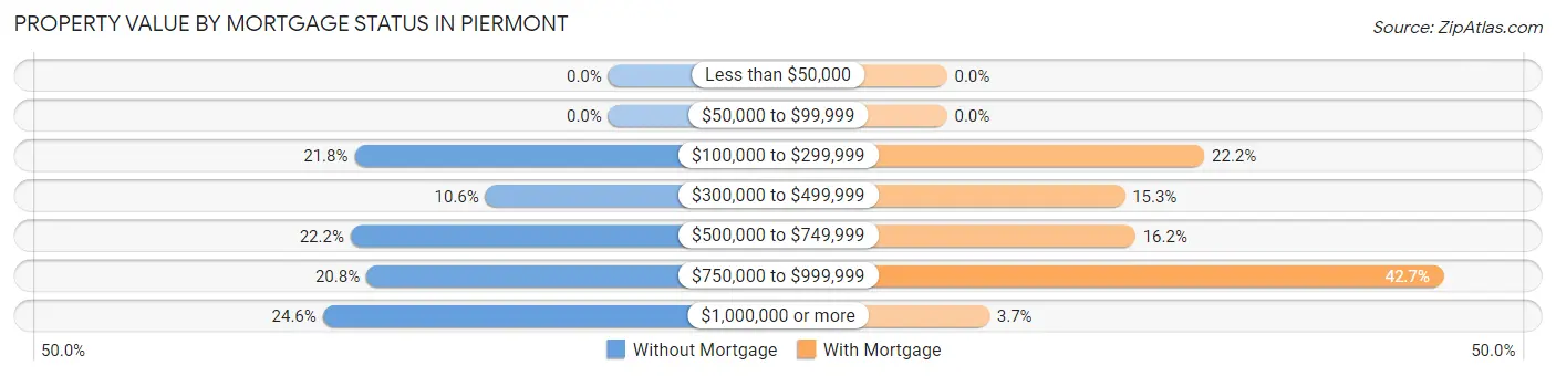 Property Value by Mortgage Status in Piermont