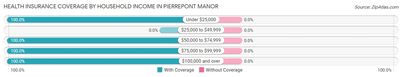 Health Insurance Coverage by Household Income in Pierrepont Manor