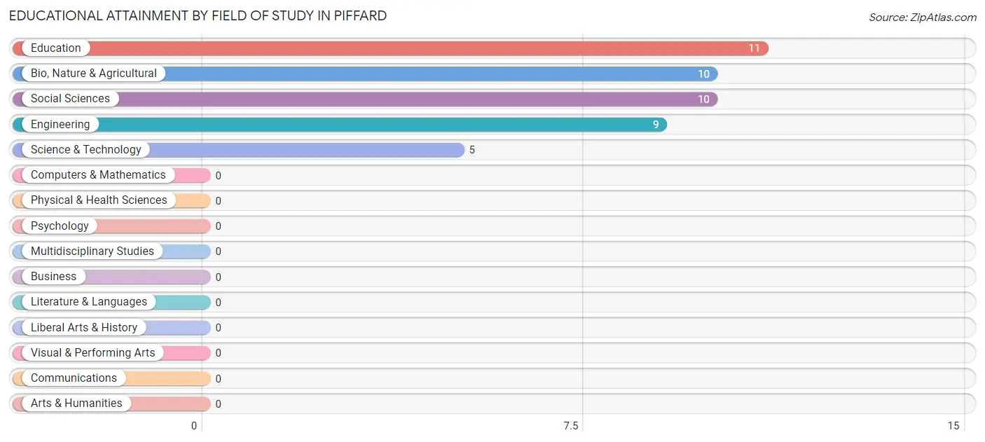 Educational Attainment by Field of Study in Piffard