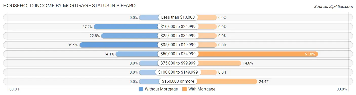 Household Income by Mortgage Status in Piffard
