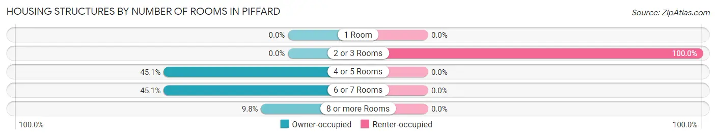 Housing Structures by Number of Rooms in Piffard
