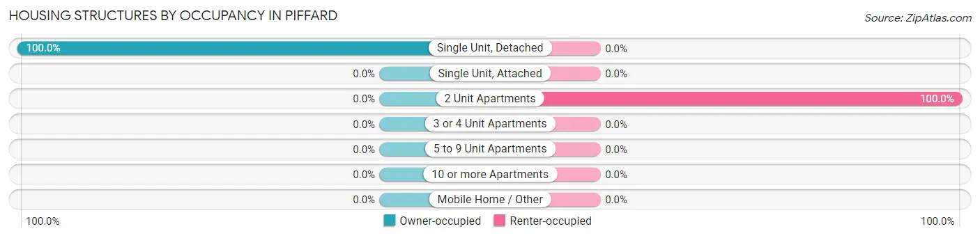 Housing Structures by Occupancy in Piffard