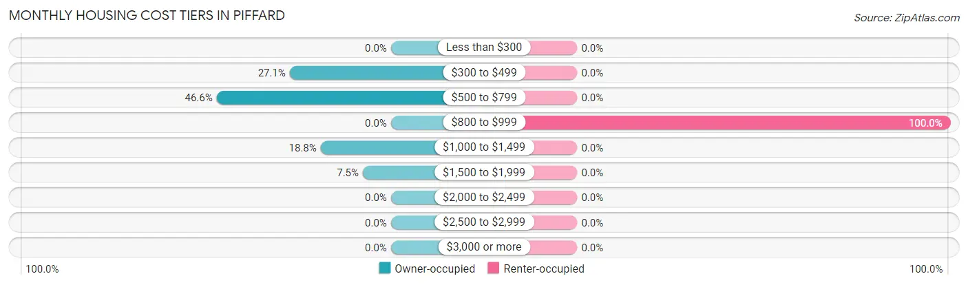 Monthly Housing Cost Tiers in Piffard