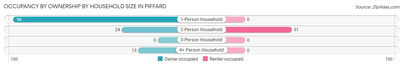 Occupancy by Ownership by Household Size in Piffard
