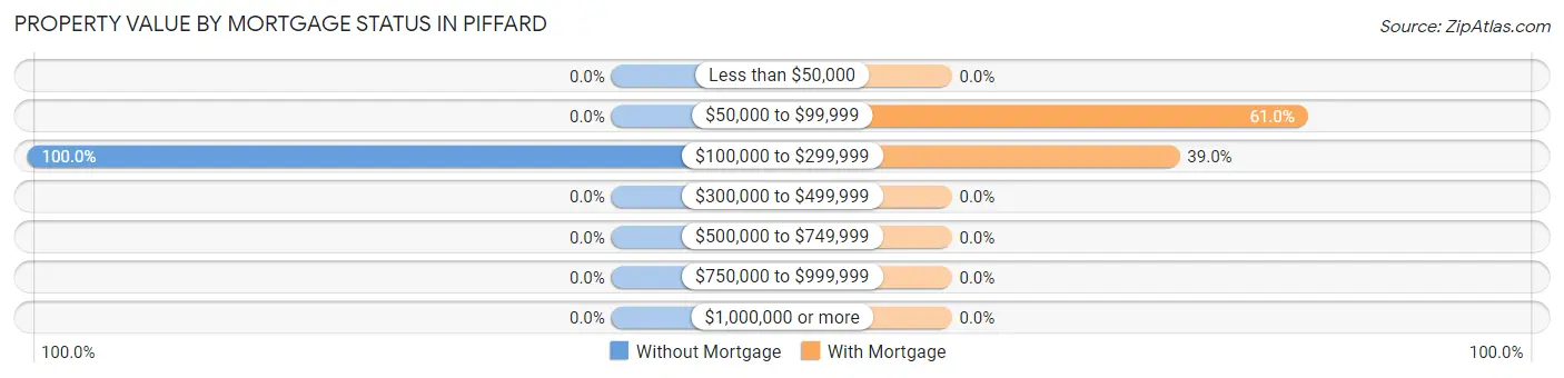 Property Value by Mortgage Status in Piffard