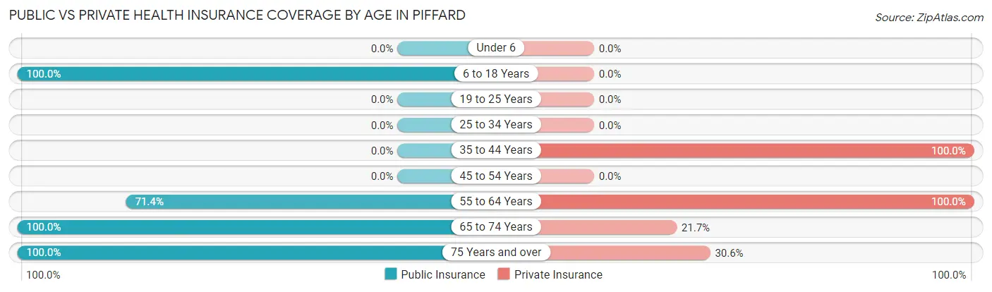 Public vs Private Health Insurance Coverage by Age in Piffard