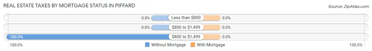Real Estate Taxes by Mortgage Status in Piffard