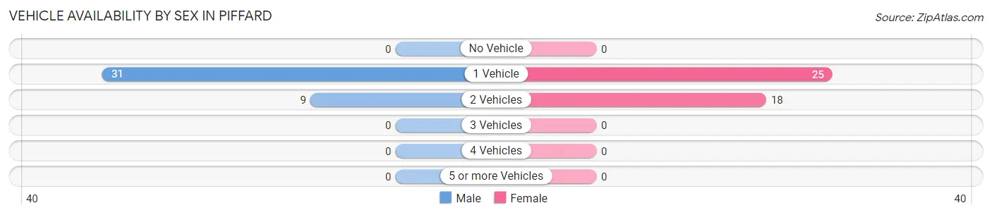 Vehicle Availability by Sex in Piffard